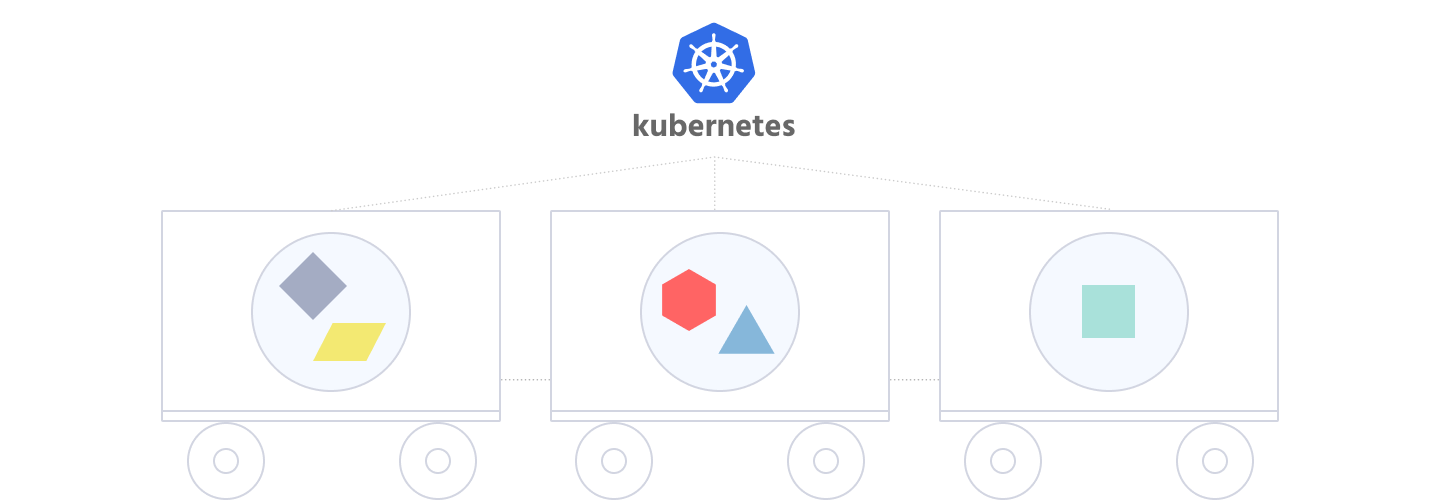 Kubernetes manages containers