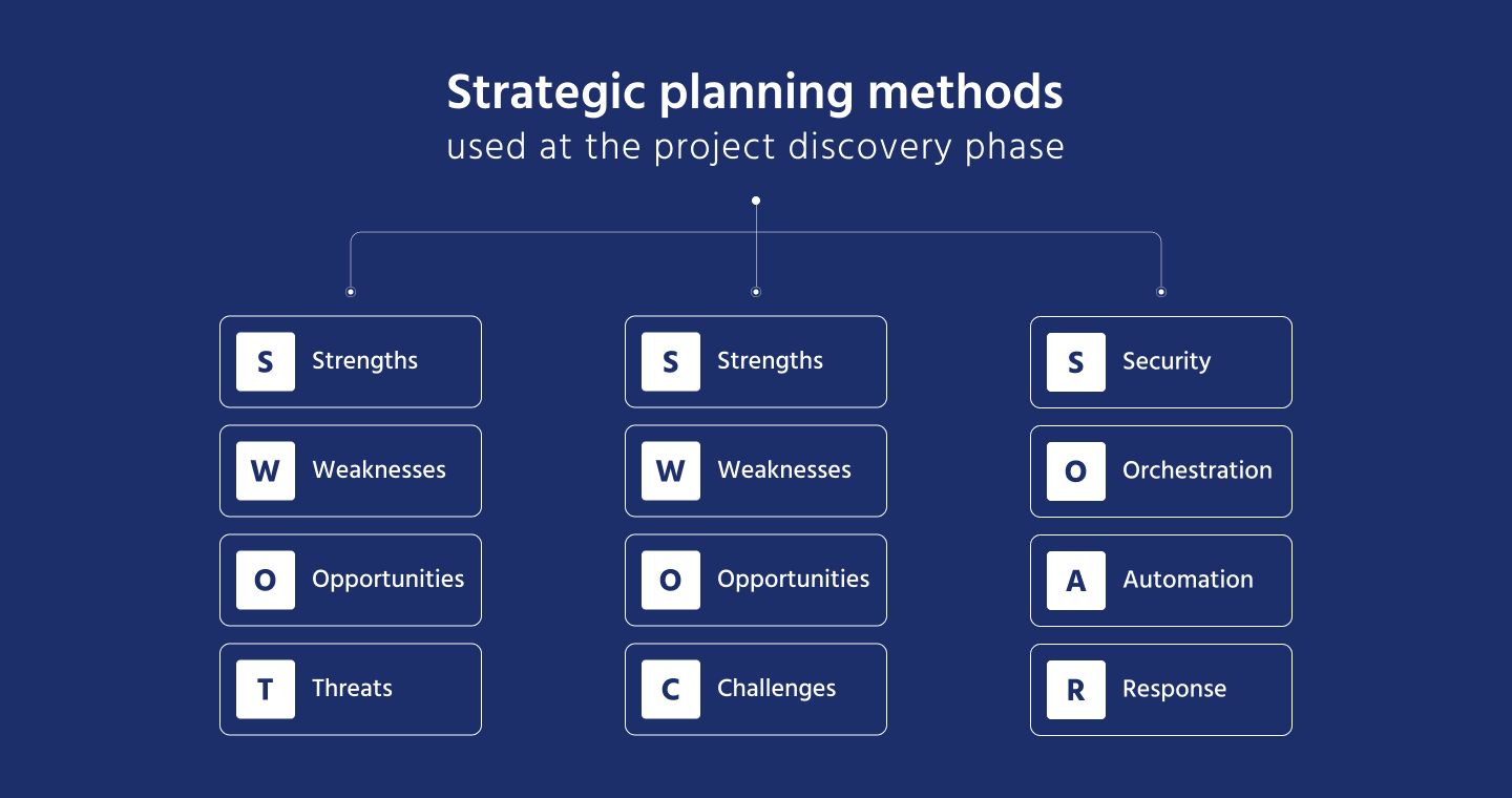 strategic planning methods