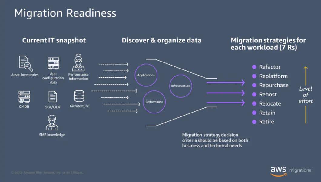 Migration strategies