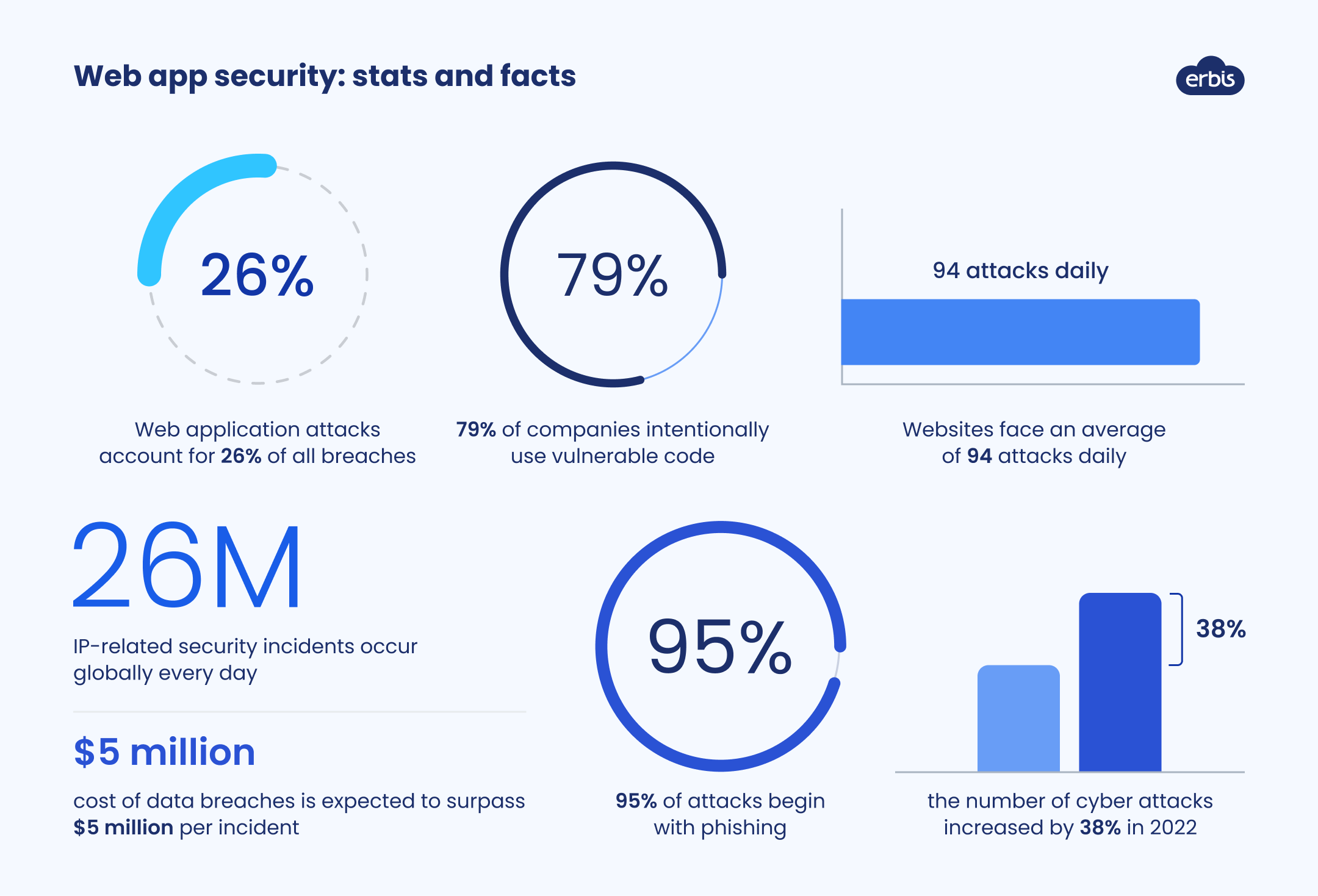 Web app security stats 