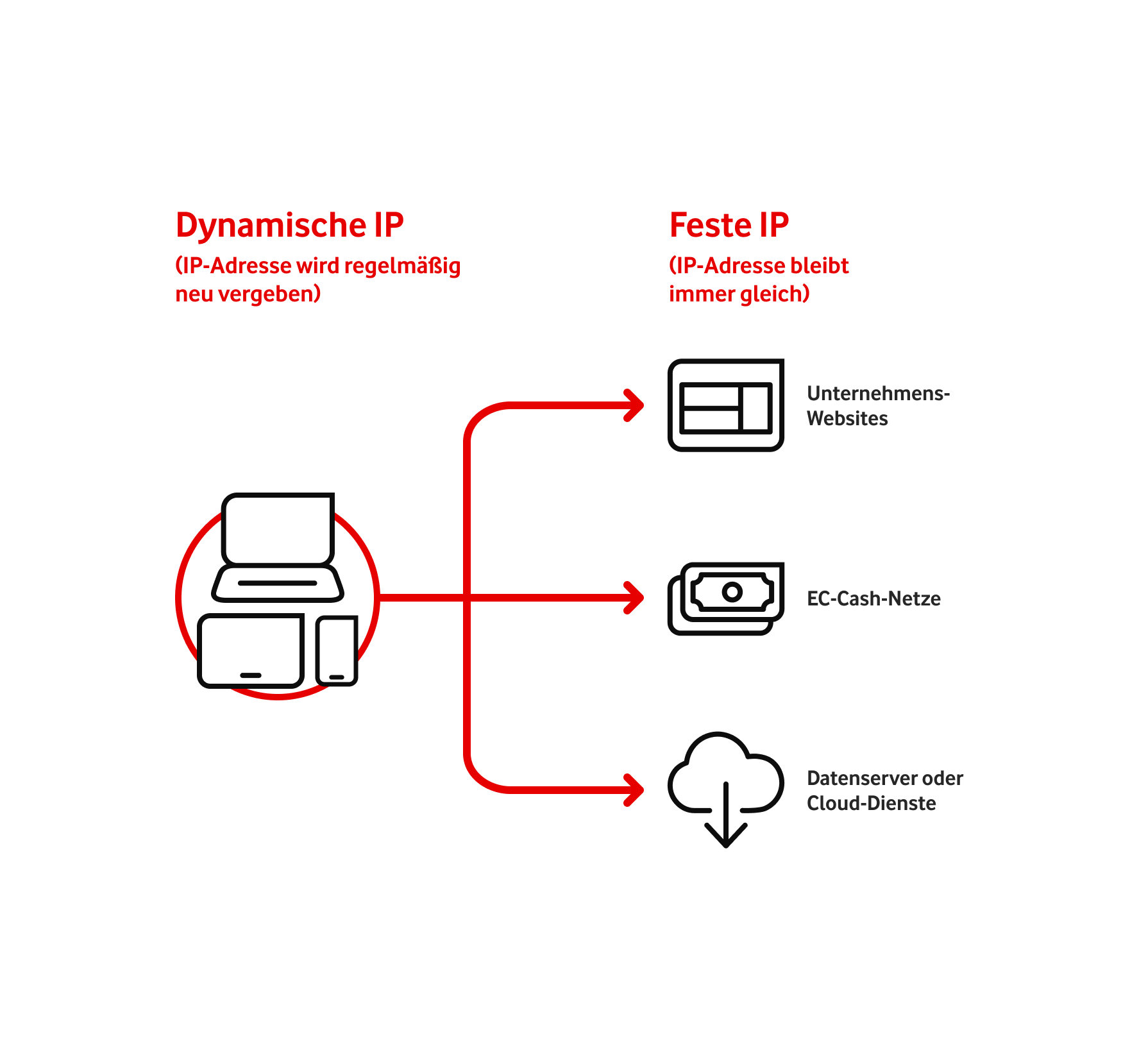 Wie oft ändert sich die IP-Adresse Vodafone?