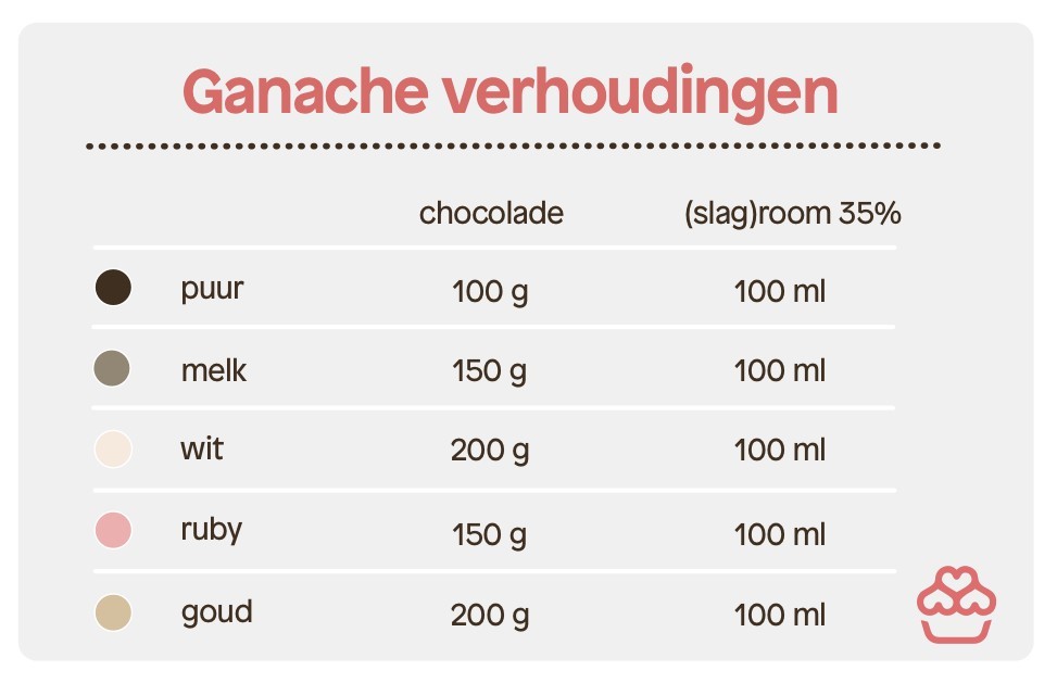 Ganache Maken, Zo Doe Je Dat! | Bakken.nl