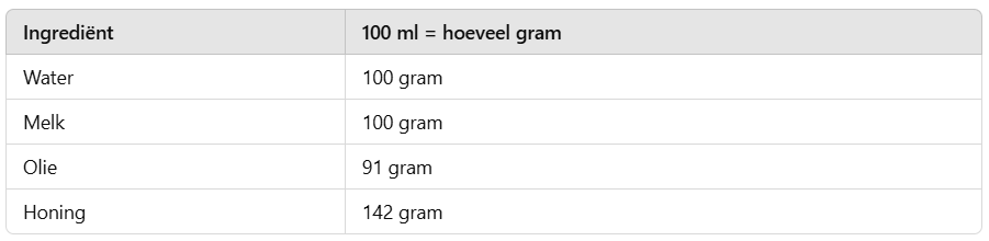 Milliliter naar gram