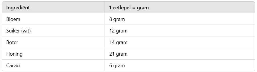 Eetlepel naar gram