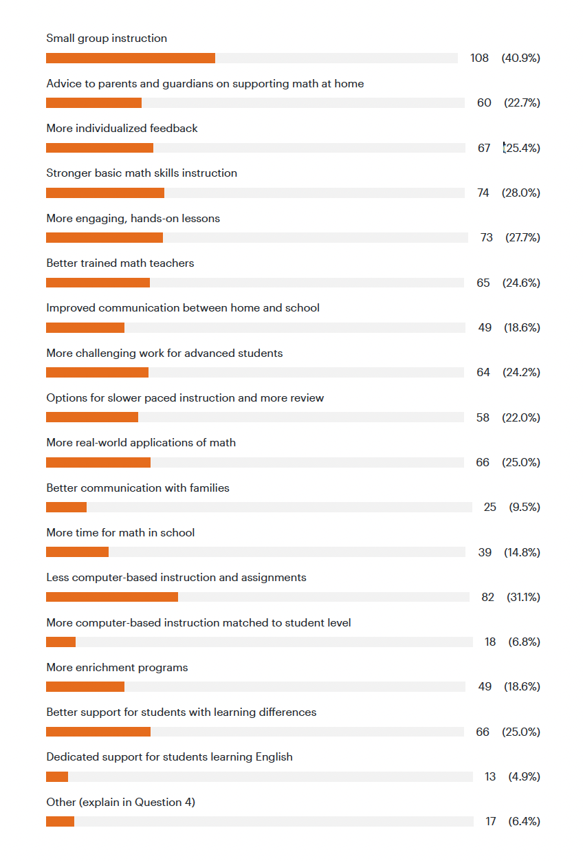 Math poll Q3 results