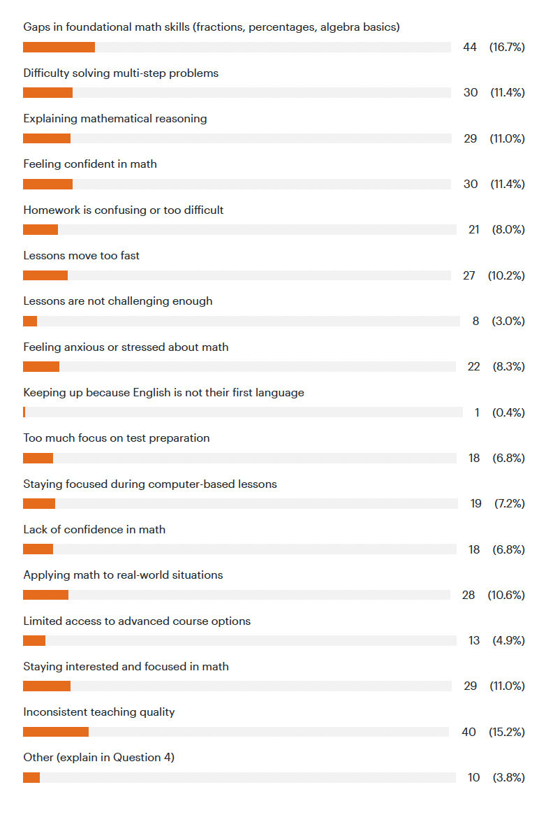 Math poll Q2 results