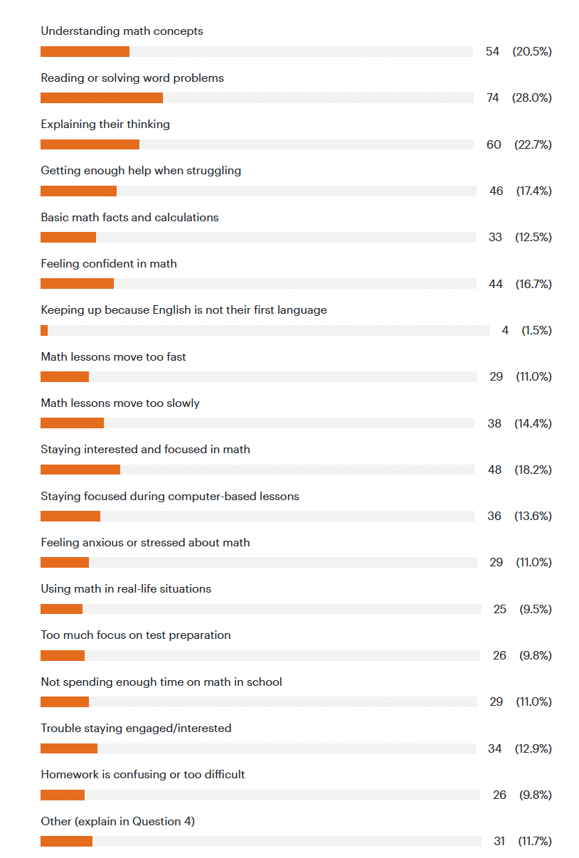 Math poll Q 1 results