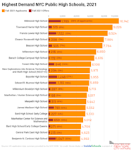 Top 20 Most Sought after NYC High Schools In 2021 InsideSchools