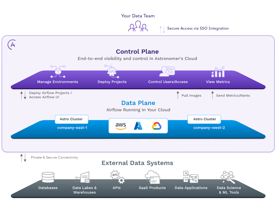 Data Solutions Architectures