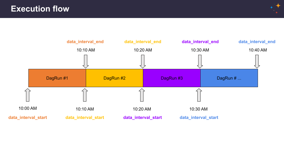 Scheduling DAGs in Airflow Astronomer's inar Astronomer