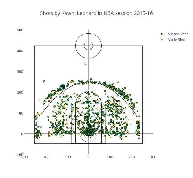 Plot showing Shots by Kawhi Leonard in NBA session 2015 through 2016.