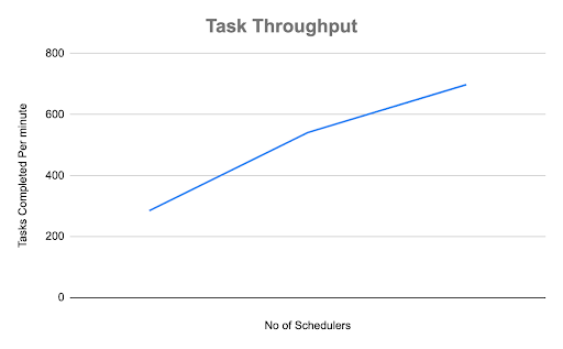 scheduler-task-throughput