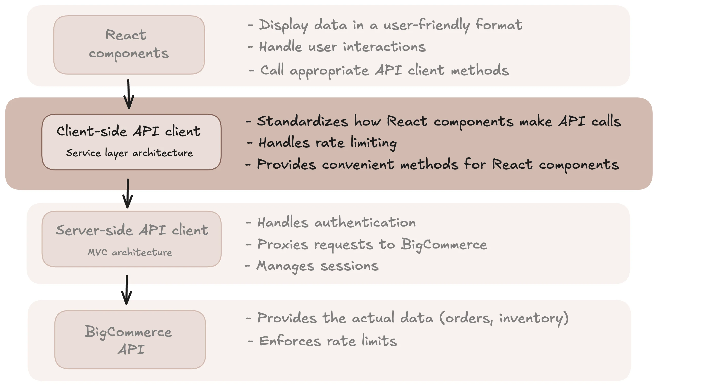 Laravel React App Architecture