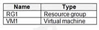 Question#QUE1484: You have an Azure subscription that contains the resources shown in the following table. You perform the following tasks: - Create a managed identity named Managed1. - Create a Microsoft 365 group named Group1. - Register an enterprise application named App1. - Enable a system-assigned managed identity for VM1. You need to identify which service principals were created and which identities can be assigned the Reader role for RG1. What should you identify? To answer, select the appropriate options in the answer area. NOTE: Each correct selection is worth one point.