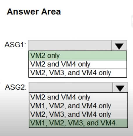 For ASG1: The rule for Application Security Groups (ASGs) is that all member network interfaces must belong to the same virtual network. Since VM1's network interface has already been added to ASG1, and VM1 is in VNET1, only other VMs in VNET1 can be added. Looking at the table, only VM2 is also in VNET1. For ASG2: The selected answer is VM1, VM2, VM3, and VM4. Note: This answer contradicts the fundamental rule of ASGs. An ASG can only contain network interfaces from a single virtual network. The listed VMs are in VNET1, VNET2, and VNET3. Furthermore, an ASG and its members must be in the same region, and VM3 is in a different region (Central US) than ASG2 (West US). The provided answer for ASG2 appears to be incorrect based on Azure's documented constraints. VNet peering does not affect ASG membership rules.