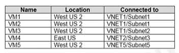 Question#QUE1510: You have the Azure virtual machines shown in the following table. see image1 Each virtual machine has a single network interface. You add the network interface of VM1 to an application security group named ASG1.