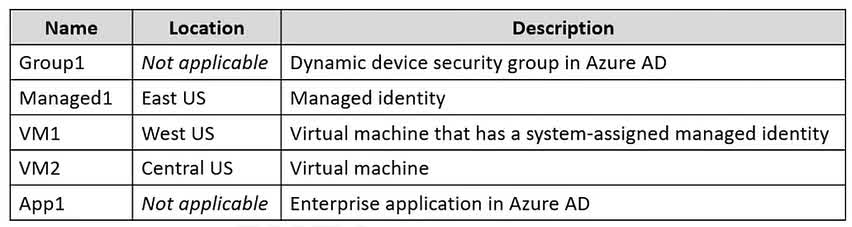 Question#QUE1522: You have an Azure subscription that is linked to a Microsoft Entra ID tenant and contains the resources shown in the following table. See image1 Which resources can be assigned the Contributor role for VM1?