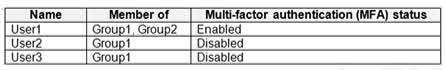 Question#QUE1507: You have an Azure Active Directory (Microsoft Entra ID) tenant that contains the users shown in the following table. see image 1 You create and configure a sign-in risk policy in Microsoft Entra ID Identity Protection. You configure the policy to perform the following actions when the sign-in risk is High. - Block access. -Exclude User1 from the policy. For each of the following statements, select Yes if the statement is true. Otherwise, select No. NOTE: Each correct selection is worth one point.