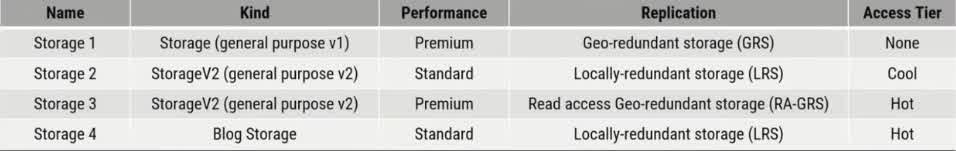 You have an Azure subscription that contains the storage accounts shown in the following table. You need to identify which storage account can be converted to zone-redundant storage (ZRS) replication by requesting a live migration from Azure support. Which storage accounts should you identify?