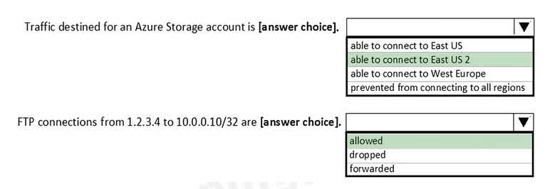 Box 1: able to connect to East US 2 The rule StorageEA2Allow has a higher priority (104) than the DenyStorageAccess rule (105). This rule specifically allows outbound traffic to the Storage/EastUS2 service tag on port 443. Therefore, connections to storage accounts in the East US 2 region are permitted. All other storage traffic is blocked by the lower-priority deny rule. Box 2: allowed TCP Port 21 controls the FTP session. The Contoso_FTP rule is an inbound rule that explicitly allows TCP traffic on port 21 from the source IP address 1.2.3.4 to the destination IP 10.0.0.5. Since the question asks about a destination in the 10.0.0.10/32 range, it appears there is a typo in the question or the provided explanation. Assuming the rule Contoso_FTP correctly allows FTP traffic, this would be the controlling rule.