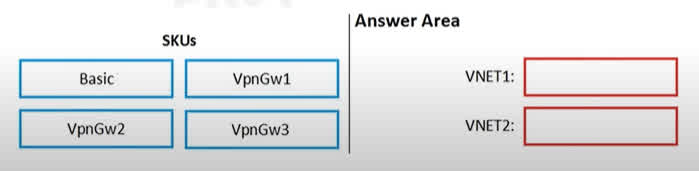 Question#QUE1500: You are configuring network connectivity for two Azure virtual networks named VNET1 and VNET2. You need to implement VPN gateways for the virtual networks to meet the following requirements: VNET1 must have six site-to-site connections that use BGP. VNET2 must have 12 site-to-site connections that use BGP. Costs must be minimized. Which VPN gateway SKU should you use for each virtual network? To answer, drag the appropriate SKUs to the correct networks. Each SKU may be used once, more than once, or not at all. NOTE: Each correct selection is worth one point.