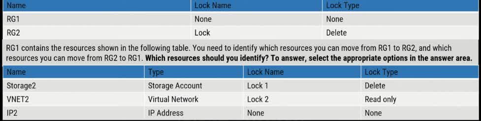You have an Azure subscription that contains the resource groups shown in the following table. Resources that you can move from RG1 to RG2: