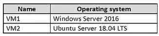 Question#QUE1561: You have an Azure subscription that contains the virtual machines shown in the following table. See image1 From Azure Security Center, you turn on Auto Provisioning. You deploy the virtual machines shown in the following table. see image2 On which virtual machines is the Log Analytics agent installed?