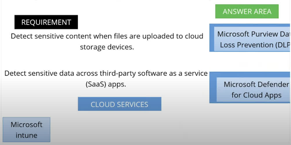 1. "Detect sensitive content when files are uploaded to cloud storage devices." ? Correct Match: Microsoft Purview Data Loss Prevention (DLP) Explanation: Microsoft Purview DLP (formerly part of Microsoft Information Protection) helps organizations automatically detect and protect sensitive information like credit card numbers, personal identifiers, or confidential business data. When files are uploaded to OneDrive, SharePoint Online, Exchange Online, or Teams, DLP policies can scan the content in real-time and prevent unauthorized sharing, downloads, or transfers. This helps prevent accidental or malicious data leakage. 2. "Detect sensitive data across third-party software as a service (SaaS) apps." ? Correct Match: Microsoft Defender for Cloud Apps Explanation: Microsoft Defender for Cloud Apps (formerly Microsoft Cloud App Security) is a Cloud Access Security Broker (CASB). It enables organizations to monitor and control sensitive data across third-party cloud services, such as Dropbox, Box, Salesforce, Google Drive, and more. It helps detect risky user behavior, enforce DLP policies, and ensure compliance across SaaS environments - even if they're not part of Microsoft 365.