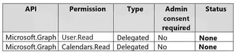 Question#QUE1512: You have an Azure subscription that contains an app named App1. App1 has the app registration shown in the following table. see image 1 You need to ensure that App1 can read all user calendars and create appointments. The solution must use the principle of least privilege. What should you do?