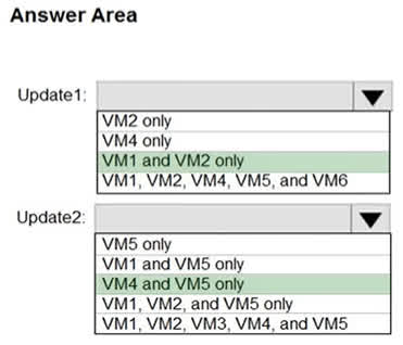Update1: VM1 and VM2 only Update deployments in Azure Automation Update Management are specific to the operating system family. Update1 is scheduled to update VM3, which is a Windows Server 2016 machine. Therefore, Update1 is a Windows update deployment. It can only be applied to other machines with a compatible Windows Server operating system. VM1 is Windows Server 2012, and VM2 is Windows Server 2012 R2. Both are compatible Windows Server machines. VM4, VM5, and VM6 run Linux operating systems (Ubuntu, Red Hat, and CentOS, respectively) and are not compatible with this Windows update deployment. Therefore, the additional virtual machines that can be updated by using Update1 are VM1 and VM2 only. Update2: VM4 and VM5 only Update deployments are also specific to the operating system family. Update2 is scheduled to update VM6, which is a CentOS 7.5 machine (a type of Linux). Therefore, Update2 is a Linux update deployment. It can only be applied to other Linux machines. VM4 is Ubuntu Server 18.04 LTS, and VM5 is Red Hat Enterprise Linux 7.4. Both are Linux operating systems. VM1, VM2, and VM3 run Windows Server operating systems and are not compatible with this Linux update deployment. Therefore, the additional virtual machines that can be updated by using Update2 are VM4 and VM5 only.