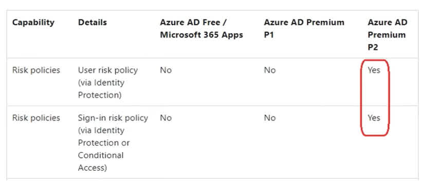 License requirements Using this feature requires an Microsoft Entra ID Premium P2 license.