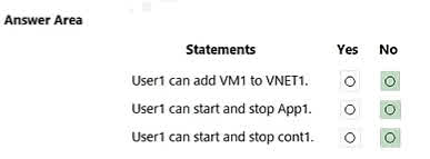 The custom role Role1 grants two sets of permissions: */Read (read access to all resources) and Microsoft.Compute/* (full control over resources from the Microsoft.Compute provider, like virtual machines). User1 can add VM1 to VNET1: No. Adding a VM to a VNet requires write permissions on the virtual network (Microsoft.Network/virtualNetworks/write). The role only provides read permissions for network resources. User1 can start and stop App1: No. App1 is an App Service app, which is a Microsoft.Web resource. The role does not grant any write permissions for the Microsoft.Web provider. User1 can start and stop cont1: No. cont1 is a Container Instance, which is a Microsoft.ContainerInstance resource. The role does not grant any write permissions for the Microsoft.ContainerInstance provider. Therefore, User1 can fully manage the VM1 but can only read the properties of VNET1, App1, and cont1.