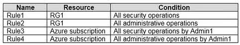 Question#QUE1566: You have an Azure subscription that contains a user named Admin1 and a resource group named RG1. In Azure Monitor, you create the alert rules shown in the following table. see image1 Admin1 performs the following actions on RG1: Adds a virtual network named VNET1 Adds a Delete lock named Lock1 Which rules will trigger an alert as a result of the actions of Admin1? To answer, select the appropriate options in the answer area. NOTE: Each correct selection is worth one point.