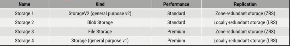 You have an Azure subscription that contains the storage accounts shown in the following table. You need to identify which storage accounts can be switched to geo-redundant storage (GRS). Which storage accounts should you identify?