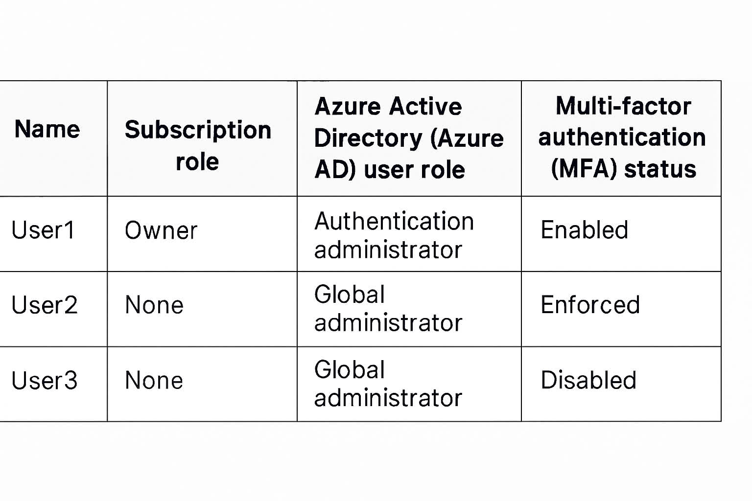 Question#QUE1285: You have an Azure subscription that contains the users shown in the following table. Which users can enable Microsoft Entra ID Privileged Identity Management (PIM)?