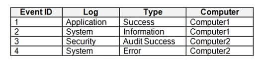 You have computers that run Windows 10 and connect to an Azure Log Analytics workspace. The workspace is configured to collect all available events from the Windows event logs. The computers have the logged events shown in the following table. Which events are collected in the Log Analytics workspace?