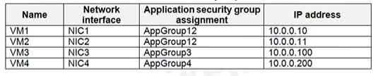 Question#QUE1496: You have an Azure subscription named Sub1. You create a virtual network that contains one subnet. On the subnet, you provision the virtual machines shown in the following table. see image 1 Currently, you have not provisioned any network security groups (NSGs). You need to implement network security to meet the following requirements: -Allow traffic to VM4 from VM3 only. - Allow traffic from the Internet to VM1 and VM2 only. - Minimize the number of NSGs and network security rules. How many NSGs and network security rules should you create? To answer, select the appropriate options in the answer area. NOTE: Each correct selection is worth one point.