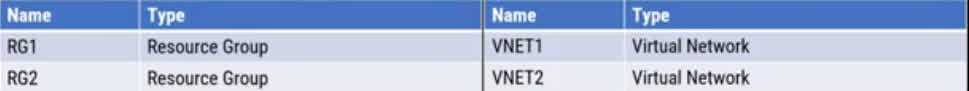 You have an Azure subscription named Subscription1 containing the following resources; VNet1 is in RG.1, VNet2 is in RG2 and there is no connectivity between VNet1 and VNet2. An administrator named Admin1 creates an Azure virtual machine named VM1 in RG1. VM1 uses a disk named Disk1 and connects to VNet1. Admin1 then installs a custom application in VM1. You need to move the custom application to VNet2 and the solution must minimize administrative effort. Which two actions should you perform? To answer, select the appropriate answer among the options provided. The second step: