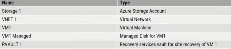 You have an Azure subscription named TTBB1 that contains the resources shown in the following table. You create a new Azure subscription named TTBB2. You need to identify which resources can be moved to TTBB2. Which resources should you identify?