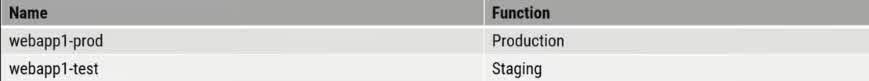 You have an Azure web app named App1. App1 has the deployment slots shown in the following table: In webapp1-test, you test several changes to App1. You back up App1. You swap webapp1-test for webapp1-prod and discover that App1 is experiencing performance issues. You need to revert to the previous version of App1 as quickly as possible. What should you do?