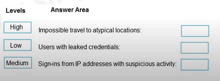 Question#QUE1320: You are implementing conditional access policies. You must evaluate the existing Azure Active Directory (Microsoft Entra ID) risk events and risk levels to configure and implement the policies. You need to identify the risk level of the following risk events: Users with leaked credentials Impossible travel to atypical locations Sign-ins from IP addresses with suspicious activity Which level should you identify for each risk event? Each correct selection is worth one point.