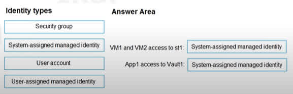 The chosen solution uses System-assigned managed identity for both requirements. For App1's access to Vault1, this is a direct and efficient method, as the identity is managed automatically with the application's lifecycle. For VM1 and VM2, this approach involves enabling a separate system-assigned identity on each virtual machine and then granting access permissions to both of those individual identities to access the storage account.