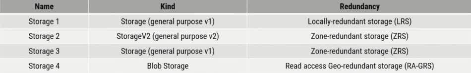 You have an Azure subscription that contains the storage accounts shown in the following table. You need to identify which storage accounts support moving data to the Archive access tier. Which storage accounts should you use?
