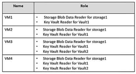 Question#QUE1481: You have an Azure subscription that contains the resources shown in the following table. You plan to deploy the virtual machines shown in the following table. You need to assign managed identities to the virtual machines. The solution must meet the following requirements: - Assign each virtual machine the required roles. - Use the principle of least privilege. What is the minimum number of managed identities required?