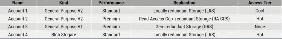 You have an existing Azure subscription that has the following Azure Storage accounts. There is a requirement to identify the storage accounts that can be converted to zone redundant storage (ZRS) replication. This must be done only through a live migration from Azure Support. Which of the following accounts can you convert to ZRS?