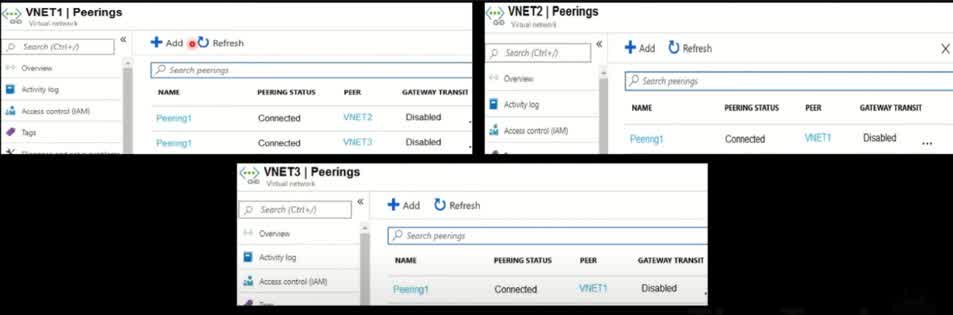 You have an Azure subscription that contains three virtual networks named VNET1, VNET2, and VNET3. Peering for VNET1, VNET2 & VNET3 is configured as shown in the following exhibit. How can packets be routed between the virtual networks? Packet from VNET1 can be routed to :