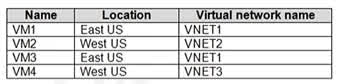 Question#QUE1489: You have an Azure subscription that contains the virtual machines shown in the following table. see image 1 All the virtual networks are peered. You deploy Azure Bastion to VNET2. Which virtual machines can be protected by the bastion host?