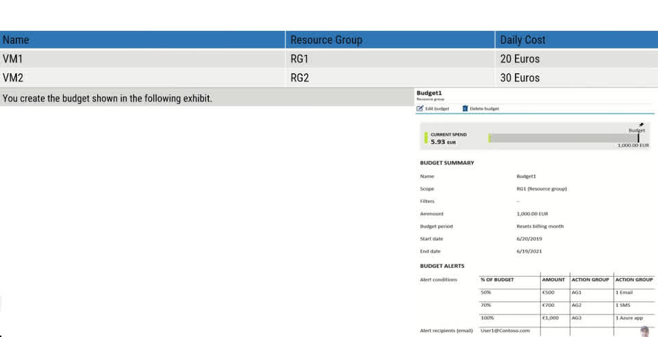 You have a pav-as-vou-go Azure subscription that contains the virtual machines shown in the following table When the maximum amount in Budget 1 is reached .