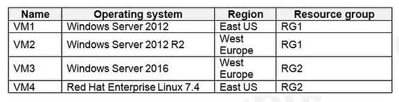 Question#QUE1553: You have an Azure virtual machines shown in the following table. See image1 You create an Azure Log Analytics workspace named Analytics1 in RG1 in the East US region. Which virtual machines can be enrolled in Analytics1?