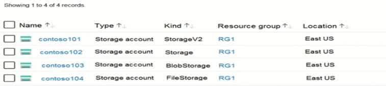 You have an Azure subscription that contains the storage accounts shown in the following exhibit. Use the drop-down menus to select the answer choice that completes each statement based on the information presented in the graphic. You can create a premium file share in:
